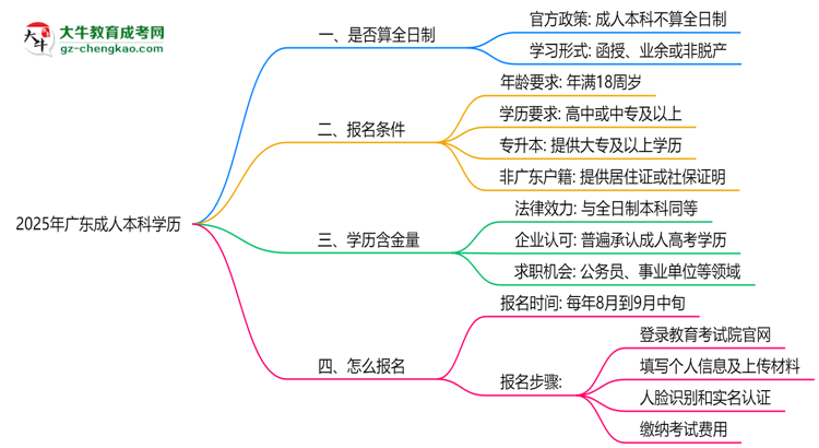 2025年廣東成人本科學(xué)歷是否算全日制？官方回應(yīng)思維導(dǎo)圖