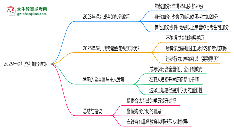 2025年深圳成考加分政策：最高可加20分！思維導(dǎo)圖