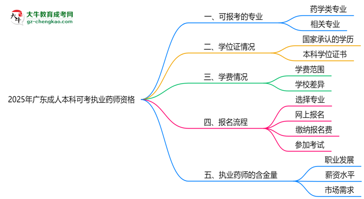 2025年廣東成人本科哪些專業(yè)可考執(zhí)業(yè)藥師資格？思維導(dǎo)圖