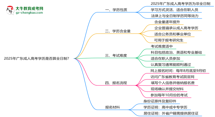 2025年廣東成人高考學歷是否算全日制？官方回應思維導圖