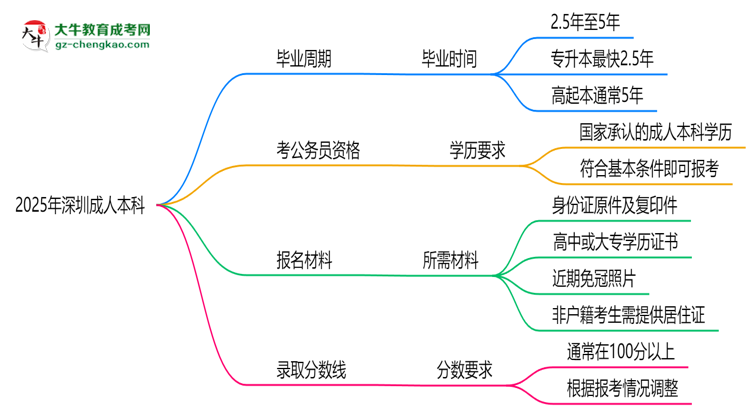 2025年深圳成人本科最快畢業(yè)拿證需要幾年？思維導(dǎo)圖