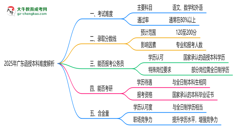 2025年廣東函授本科難度解析：通過率有多高？思維導圖