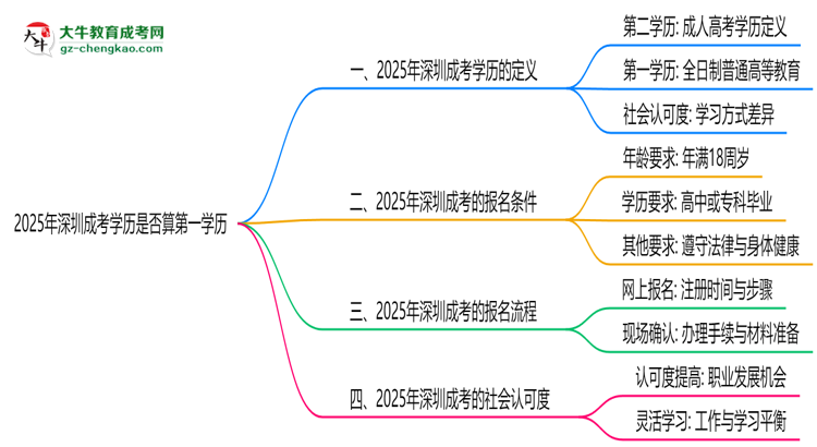 2025年深圳成考學(xué)歷是否算第一學(xué)歷？思維導(dǎo)圖