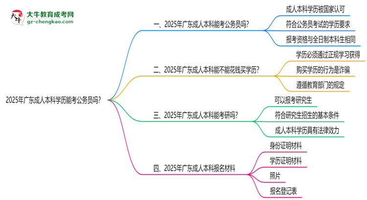 2025年廣東成人本科學(xué)歷能考公務(wù)員嗎？新規(guī)解讀思維導(dǎo)圖