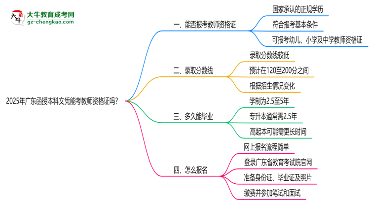 2025年廣東函授本科文憑能考教師資格證嗎？思維導(dǎo)圖