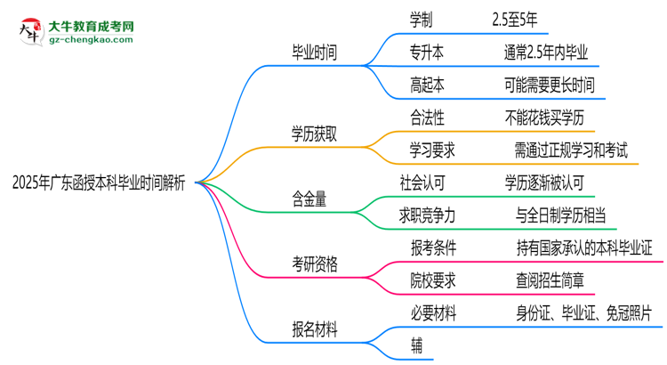 2025年廣東函授本科最快多久拿證？畢業(yè)時(shí)間解析思維導(dǎo)圖
