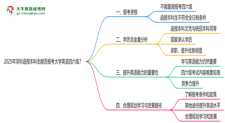 2025年深圳函授本科生能否報考大學(xué)英語四六級？思維導(dǎo)圖