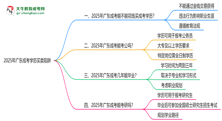 【圖文】2025年廣東成考學(xué)歷買賣陷阱！官方嚴(yán)查警告