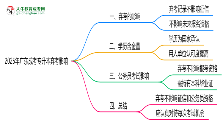 2025年廣東成考專升本棄考是否影響征信記錄？思維導圖