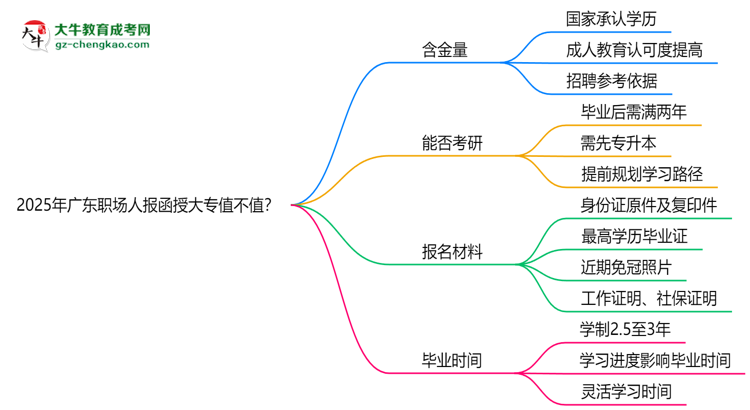 2025年廣東職場人報函授大專值不值？含金量對比思維導圖