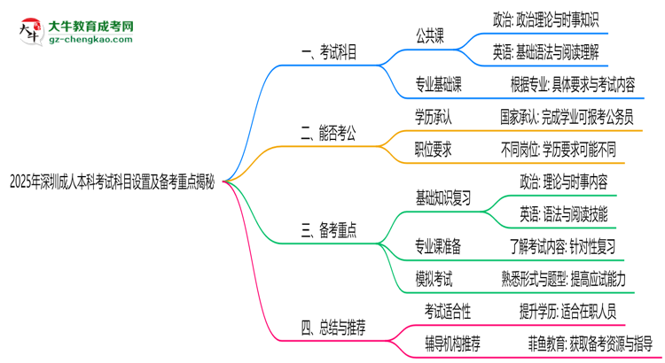 2025年深圳成人本科考試科目設(shè)置及備考重點揭秘思維導圖