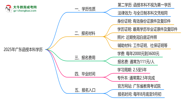 2025年廣東函授本科學(xué)歷是第一學(xué)歷嗎？官方定義思維導(dǎo)圖