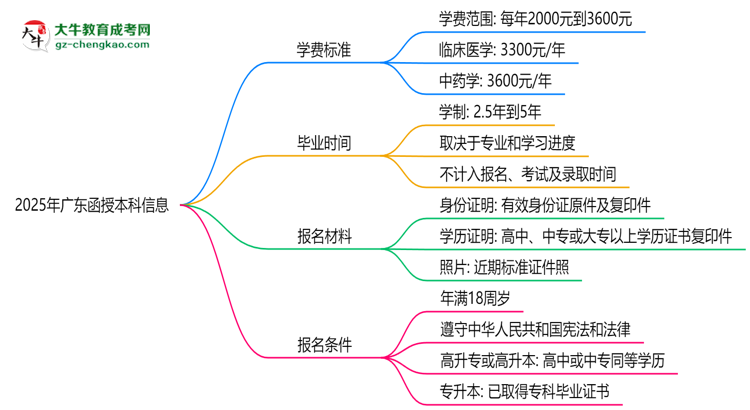 2025年廣東函授本科學(xué)費標(biāo)準(zhǔn)：總費用需要多少錢？思維導(dǎo)圖