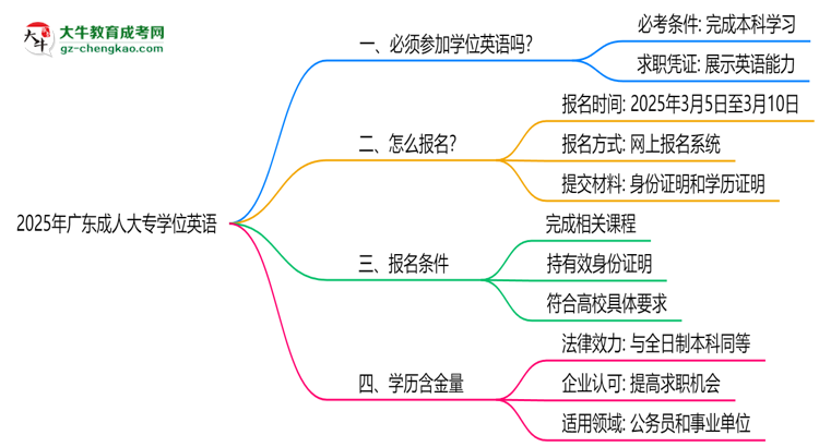2025年廣東成人大專學(xué)位英語是否必考？替代方案思維導(dǎo)圖