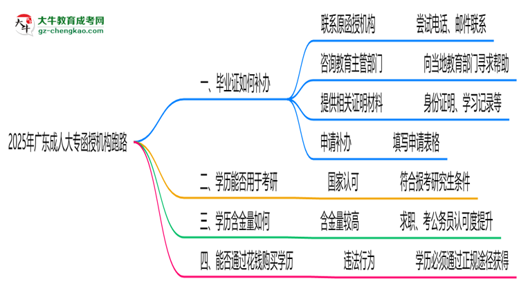 2025年廣東成人大專函授機構(gòu)跑路如何補辦畢業(yè)證？思維導(dǎo)圖