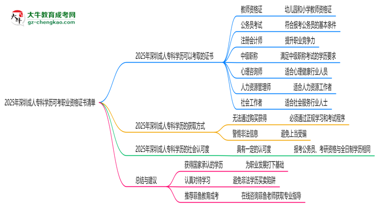 2025年深圳成人?？茖W(xué)歷可考職業(yè)資格證書清單思維導(dǎo)圖
