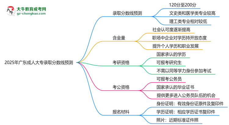 2025年廣東成人大專錄取分數(shù)線預測：最低多少分？思維導圖