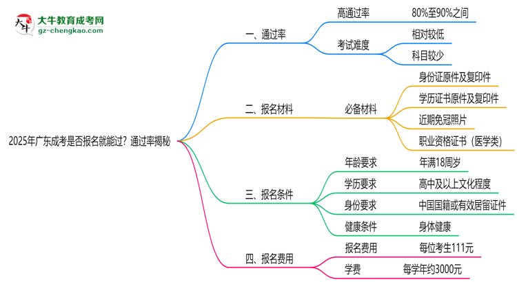 2025年廣東成考是否報名就能過？通過率揭秘思維導(dǎo)圖