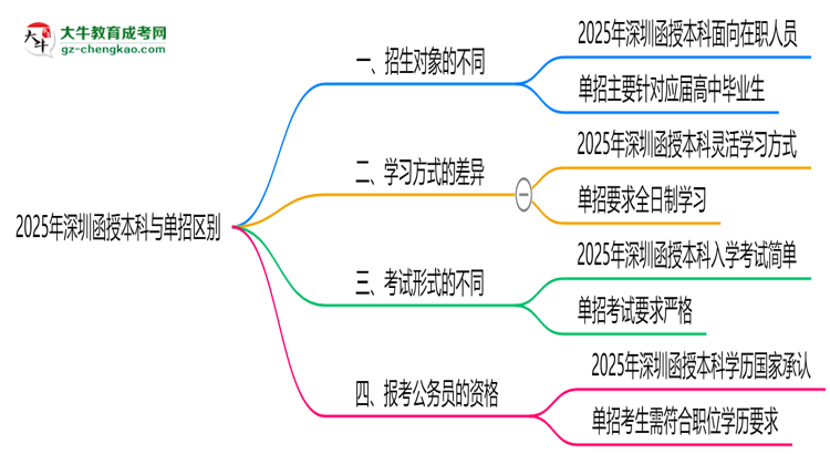 【圖解】2025年深圳函授本科與單招區(qū)別：適合人群對比