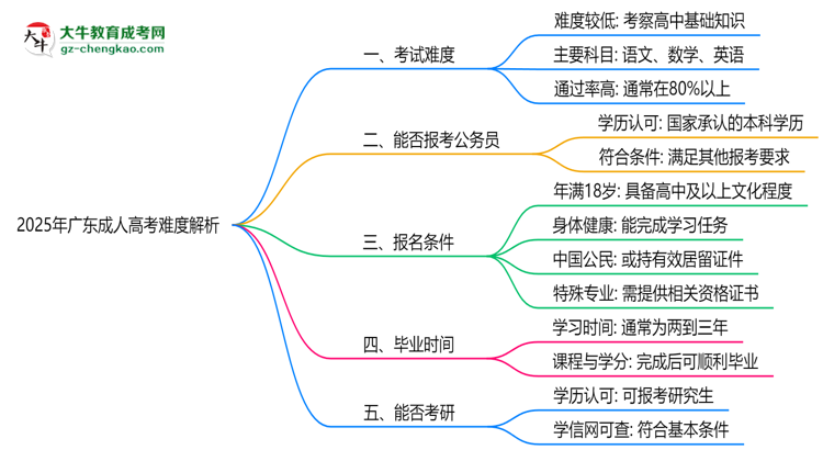 2025年廣東成人高考難度解析：通過率有多高？思維導(dǎo)圖