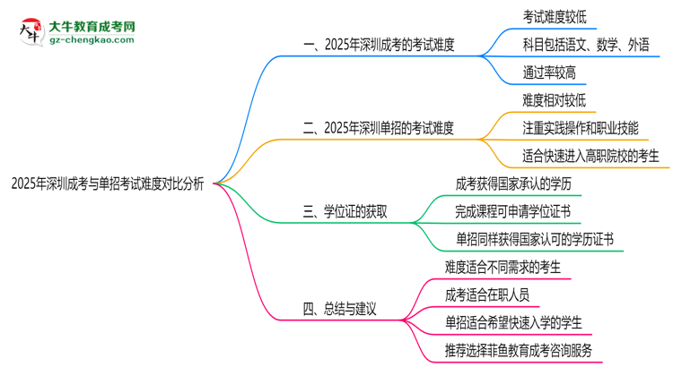 2025年深圳成考與單招考試難度對比分析