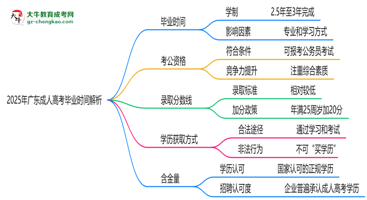 2025年廣東成人高考最快多久拿證？畢業(yè)時(shí)間解析思維導(dǎo)圖