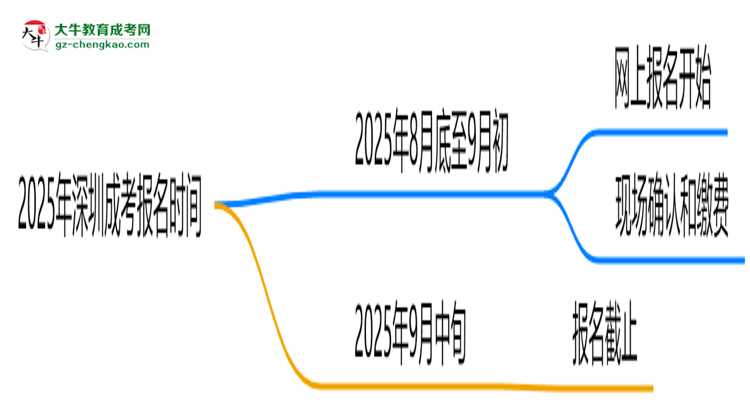 2025年深圳成考報名是否有時間限制？思維導圖