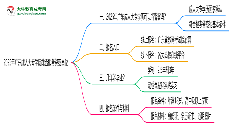 2025年廣東成人大專學(xué)歷能報考警察崗位嗎？思維導(dǎo)圖