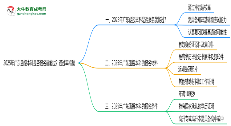 2025年廣東函授本科是否報(bào)名就能過？通過率揭秘思維導(dǎo)圖