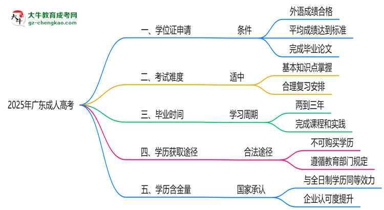 2025年廣東成人高考畢業(yè)可申請(qǐng)學(xué)位證嗎？官方解答思維導(dǎo)圖