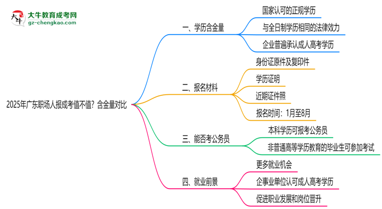 2025年廣東職場人報(bào)成考值不值？含金量對比思維導(dǎo)圖