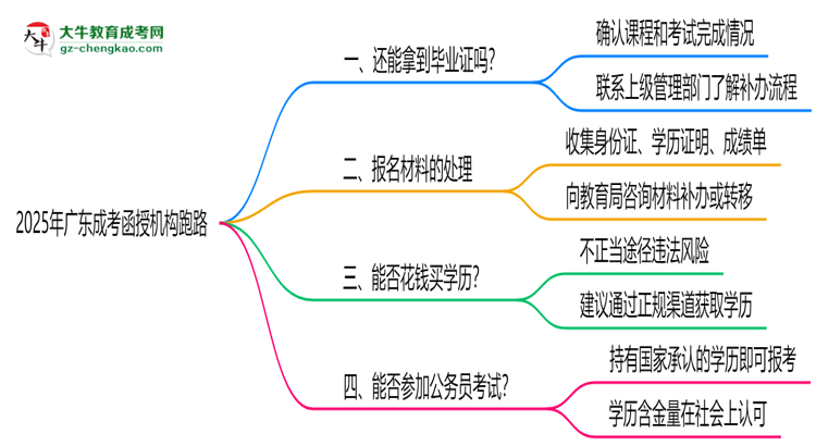 2025年廣東成考函授機構(gòu)跑路如何補辦畢業(yè)證？思維導(dǎo)圖