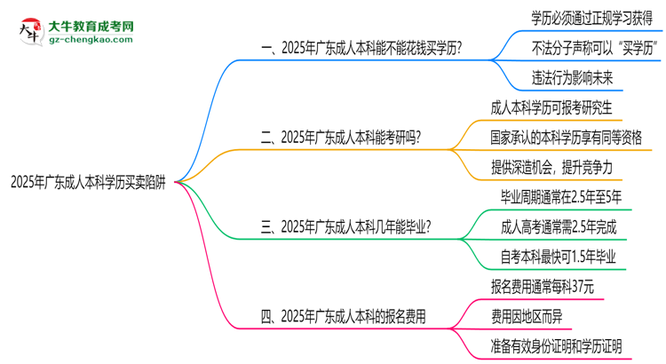 2025年廣東成人本科學(xué)歷買賣陷阱！官方嚴(yán)查警告思維導(dǎo)圖
