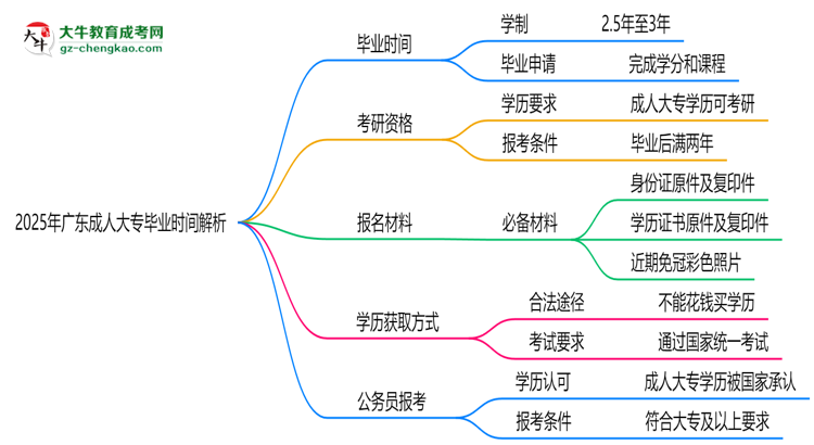 2025年廣東成人大專最快多久拿證？畢業(yè)時(shí)間解析思維導(dǎo)圖
