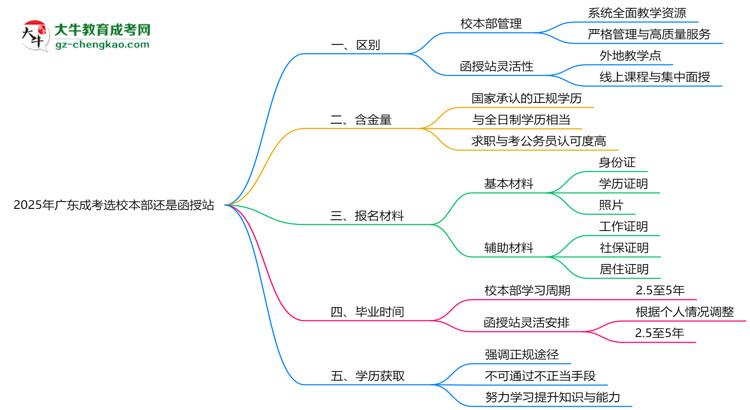 2025年報廣東成考選校本部還是函授站？區(qū)別對比思維導(dǎo)圖