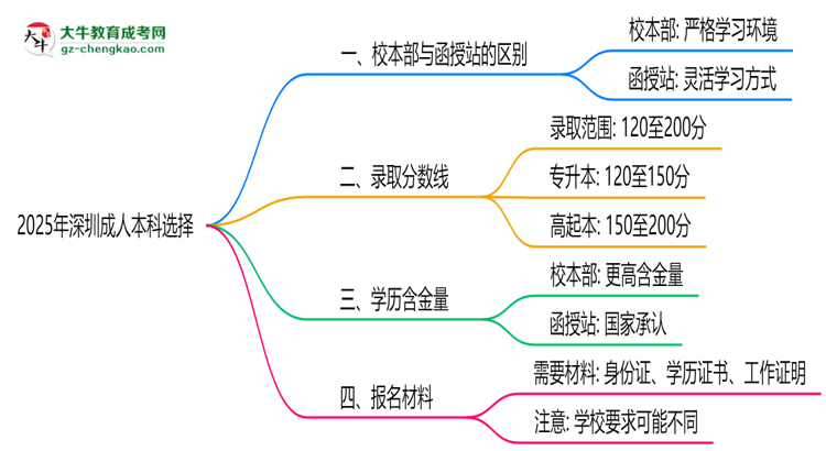 2025年報(bào)深圳成人本科選校本部還是函授站？區(qū)別解析思維導(dǎo)圖