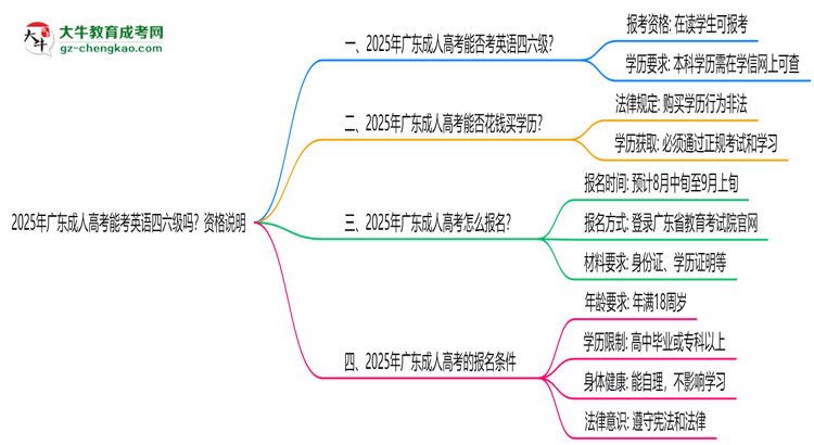 2025年廣東成人高考能考英語(yǔ)四六級(jí)嗎？資格說(shuō)明思維導(dǎo)圖