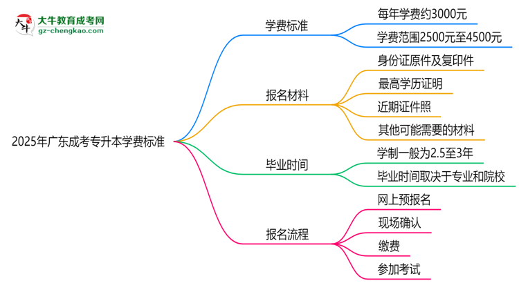 2025年廣東成考專升本學(xué)費標(biāo)準(zhǔn)：總費用需要多少錢？思維導(dǎo)圖
