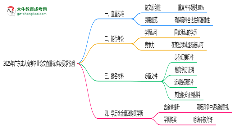 2025年廣東成人高考畢業(yè)論文查重標準及要求說明思維導(dǎo)圖
