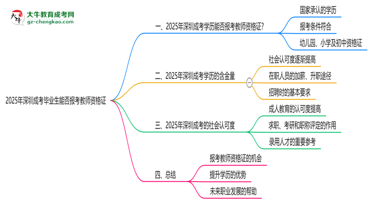 2025年深圳成考畢業(yè)生能否報考教師資格證？思維導(dǎo)圖