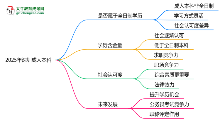 2025年深圳成人本科學歷是否屬于全日制？思維導圖