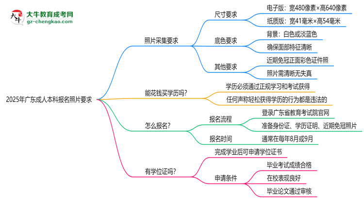 2025年廣東成人本科報名照片要求：尺寸+底色思維導圖