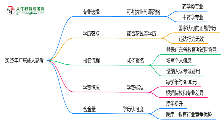 2025年廣東成人高考哪些專業(yè)可考執(zhí)業(yè)藥師資格？思維導圖