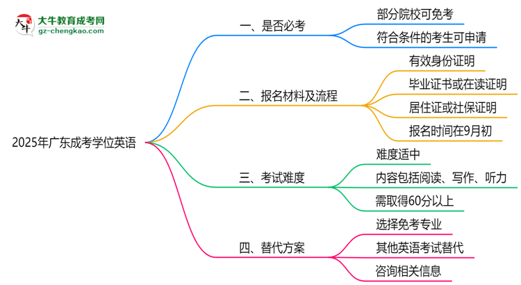 2025年廣東成考學位英語是否必考？替代方案思維導圖