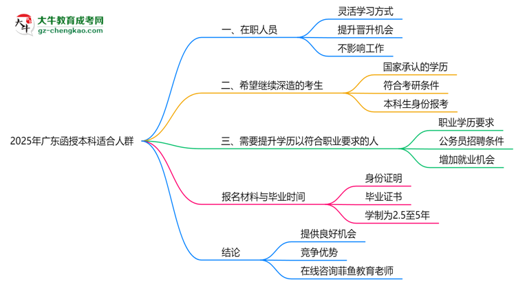 2025年廣東哪些人適合報函授本科？3類人群推薦思維導(dǎo)圖