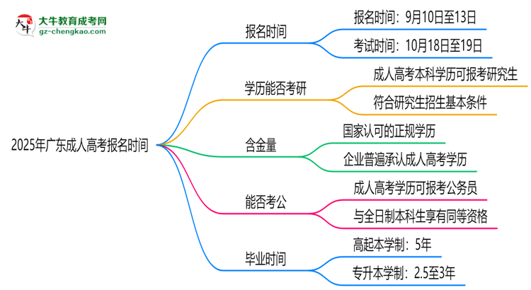 2025年廣東成人高考報(bào)名時(shí)間是否全年開(kāi)放？思維導(dǎo)圖
