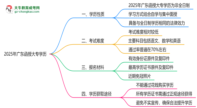 2025年廣東函授大專學(xué)歷是否算全日制？官方回應(yīng)思維導(dǎo)圖