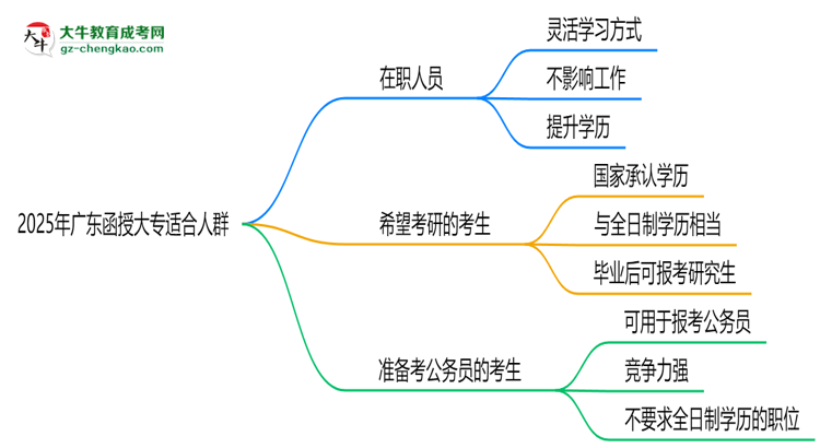 2025年廣東哪些人適合報函授大專？3類人群推薦思維導圖