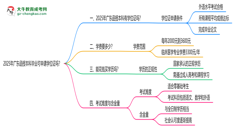 2025年廣東函授本科畢業(yè)可申請學(xué)位證嗎？官方解答思維導(dǎo)圖