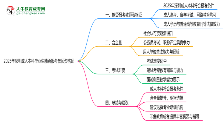 2025年深圳成人本科畢業(yè)生能否報考教師資格證？思維導(dǎo)圖